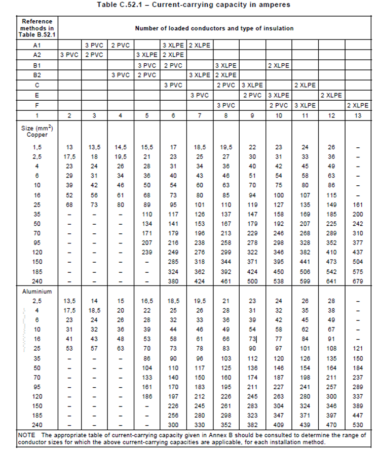 جدول جریاندهی کابلهای مسی و آلومینیومی در روشهای نصب A-F
(52-5-60364 IEC)