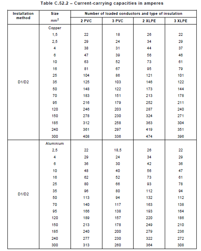 جدول جریاندهی کابلهای مسی و آلومینیومی در روش نصب D
(52-5-60364 IEC)
