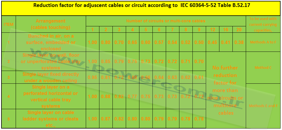 جدول ضرایب تصحیح کابلهای همجوار در روشهای نصب کابل F-A
(52-5-60364 IEC)